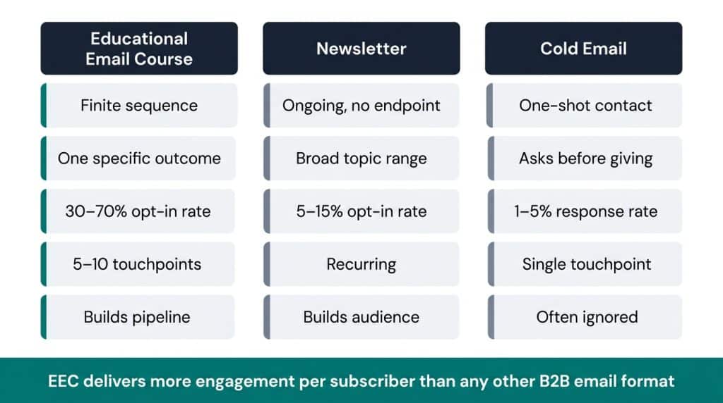 Three-column comparison chart contrasting educational email courses, newsletters, and cold email across opt-in rates, touchpoints, and B2B pipeline impact