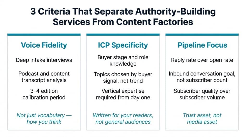 Three-column diagram comparing newsletter ghostwriting service selection criteria: voice fidelity, ICP specificity, and pipeline focus for B2B executives