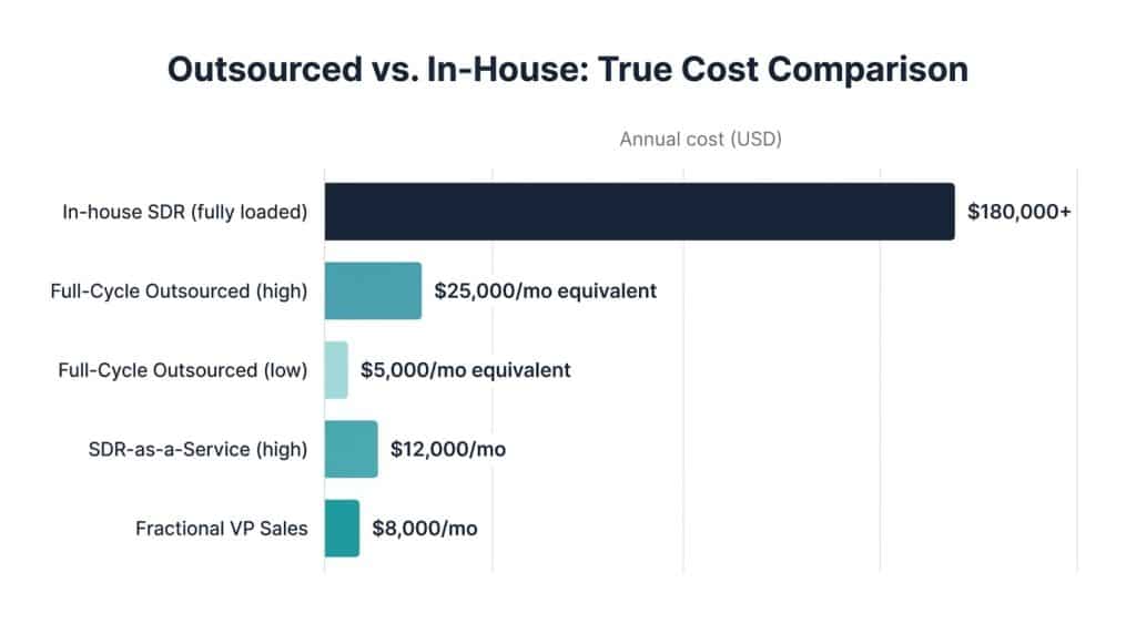 Bar chart comparing annual costs of outsourced B2B sales models versus an in-house SDR, showing in-house at $180,000+ versus outsourced options ranging from $5,000 to $25,000 per month