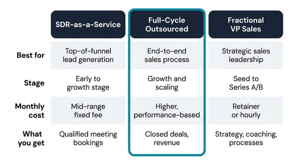 Comparison table of three outsourced B2B sales models — SDR-as-a-Service, Full-Cycle Outsourced, and Fractional VP Sales — showing best use case, startup stage, monthly cost, and deliverables