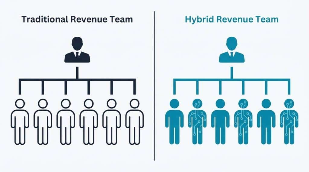 Flat-design org chart comparing an all-human traditional revenue team with a hybrid team of human and digital workers for B2B revenue scaling