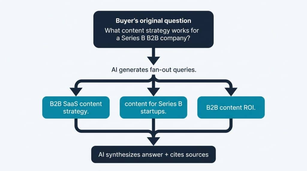 Diagram showing how AI answer engines break a B2B buyer question into fan-out sub-queries during answer engine optimization