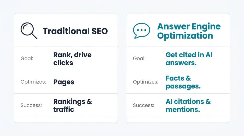 Two-column diagram comparing traditional SEO goals and metrics with answer engine optimization citation goals for B2B tech companies