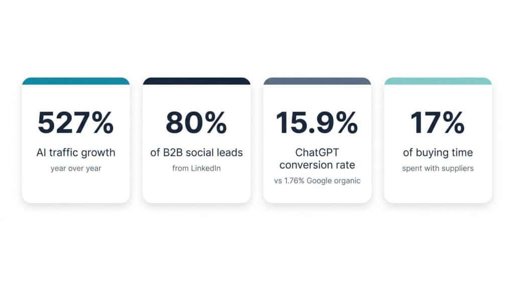 Data banner showing four statistics: 527 percent year-over-year AI traffic growth, 80 percent of B2B social leads from LinkedIn, 15.9 percent ChatGPT conversion rate versus 1.76 percent Google organic, and 17 percent of buying time spent with suppliers.