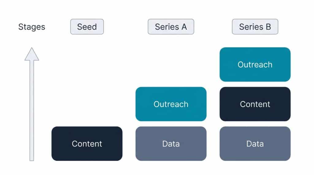 Three-stage diagram showing B2B LinkedIn marketing AI tool stack evolving from seed stage with one tool, to Series A with two or three tools, to Series B with a full stack of outreach, content, and data tools