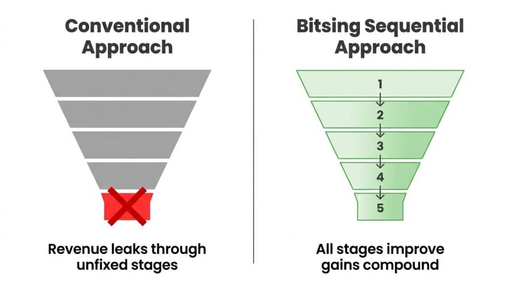 Two funnel diagrams side by side: the conventional approach of fixing only the worst stage versus the Bitsing sequential optimization of all stages simultaneously