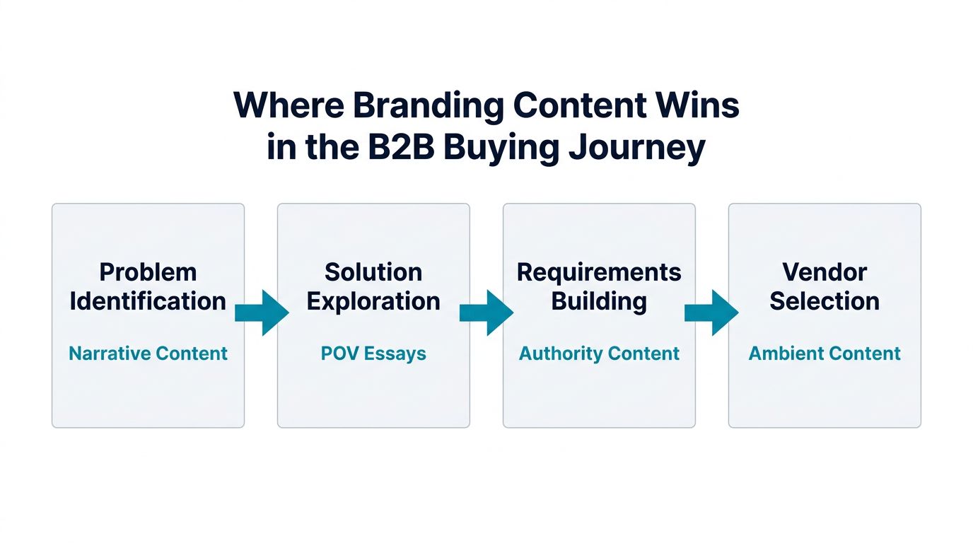 How Branding Content Maps to the Four Phases of the B2B Buying Journey Four-phase B2B buying journey flow diagram showing how narrative, POV, authority, and ambient branding content types match each phase from problem identification to vendor selection