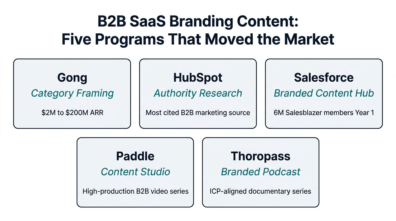 B2B Branding Content Examples — Gong, HubSpot, Salesforce, Paddle, Thoropass Five-card grid of B2B SaaS branding content examples including Gong category framing, HubSpot authority research, and Salesforce Salesblazer with outcomes