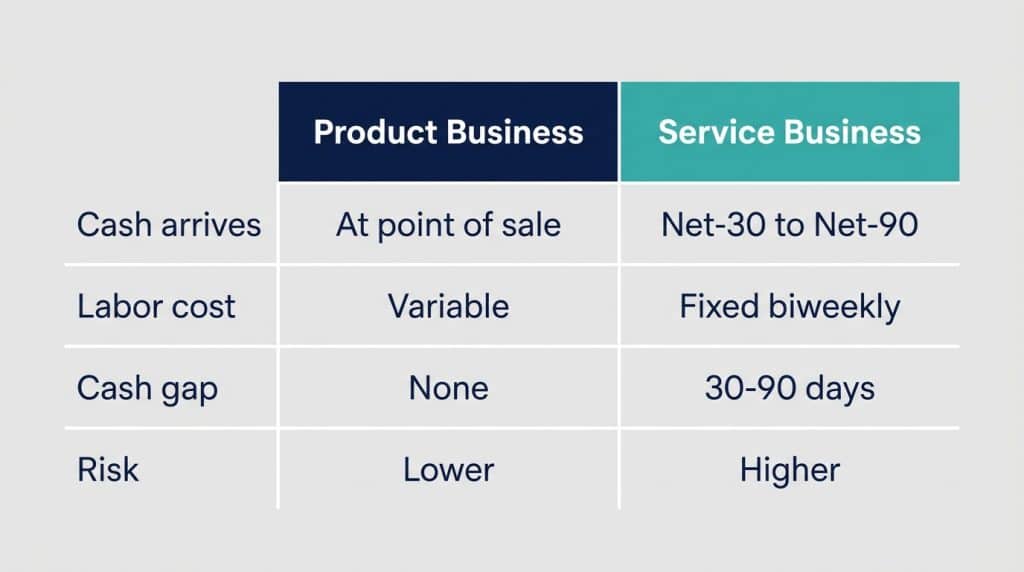 Comparison table showing why service businesses face more severe cash flow issues than product businesses due to immediate labor costs and delayed invoice payments