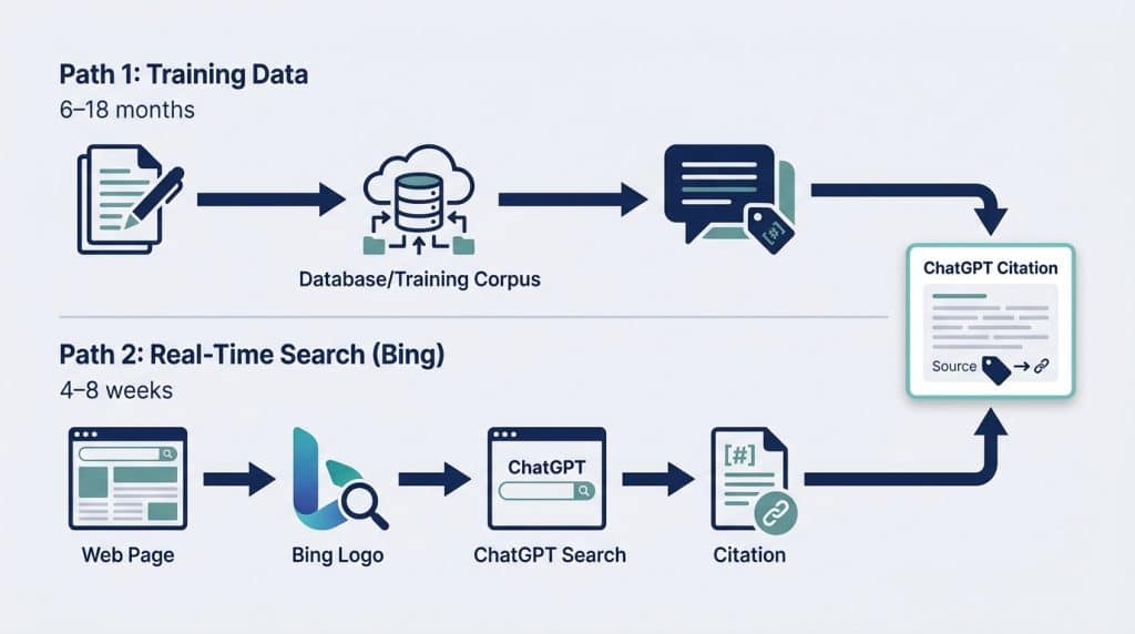 Diagram showing the two paths ChatGPT uses to cite sources: training data (6-18 months) and real-time Bing search (4-8 weeks), both leading to a citation result