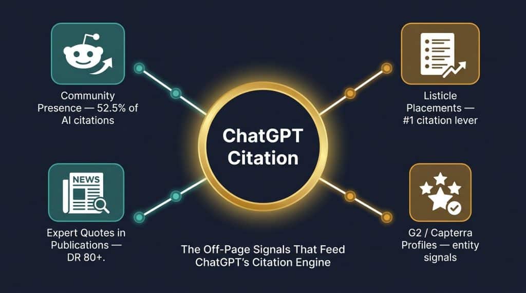 Hub-and-spoke diagram showing the four off-page channels that feed ChatGPT citations: community presence accounting for 52.5% of citations, listicle placements, expert quotes in high-authority publications, and review platform profiles