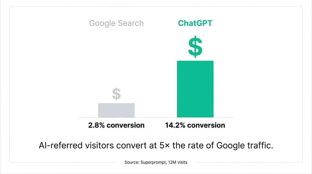 Bar chart comparing ChatGPT conversion rate (14.2%) vs Google search conversion rate (2.8%) for B2B companies, showing a fivefold advantage for AI-referred visitors