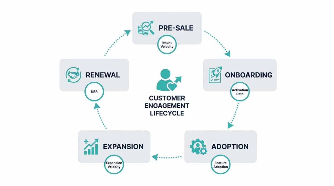 Diagram showing the 5-stage B2B customer engagement lifecycle: Pre-Sale, Onboarding, Adoption, Expansion, and Renewal