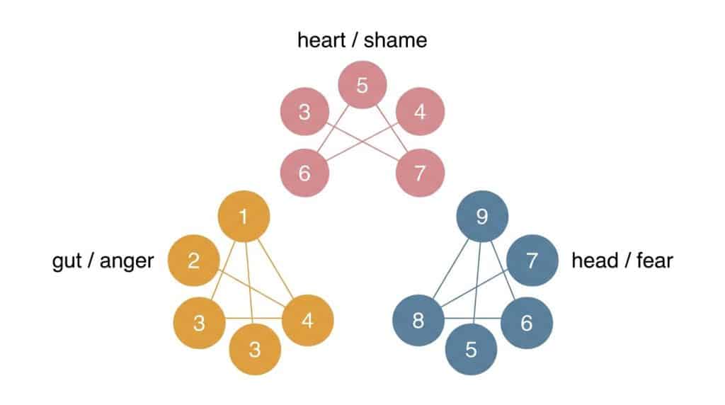 The three Enneagram money psychology clusters for CEOs: gut types (anger/control), heart types (shame/validation), and head types (fear/security)