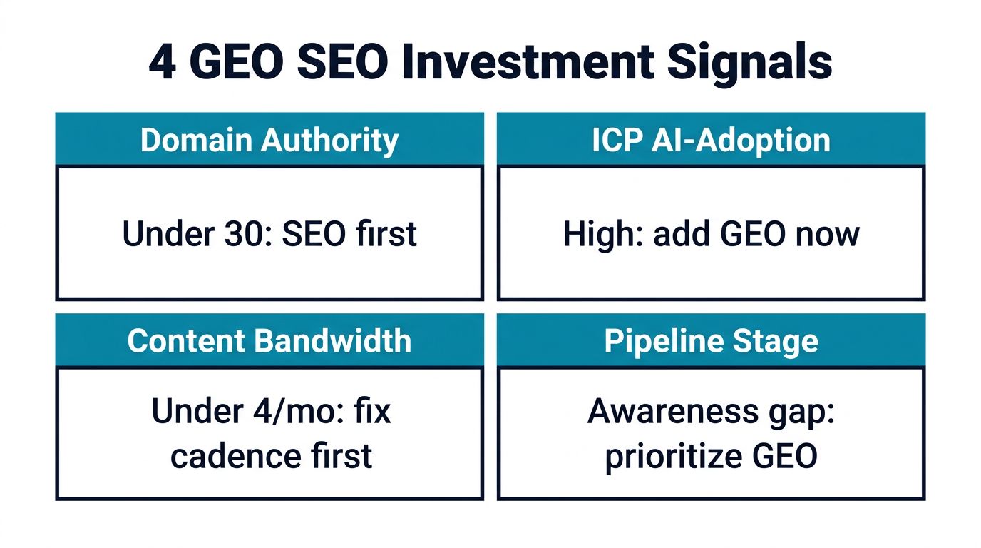 2x2 decision framework showing four variables B2B tech CEOs should evaluate before investing in a GEO SEO program
