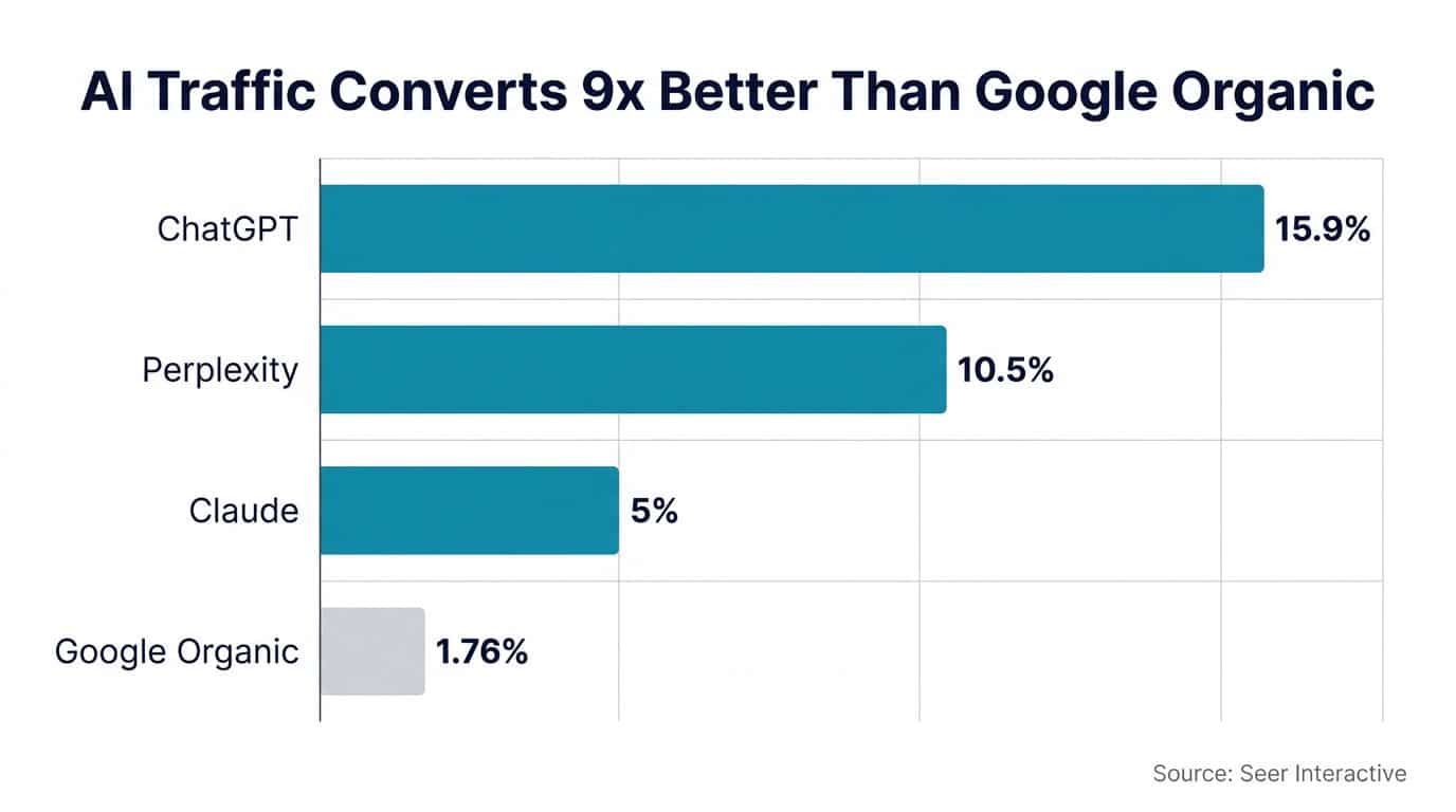 Bar chart comparing ChatGPT 15.9% conversion rate versus Google organic 1.76% for B2B tech companies