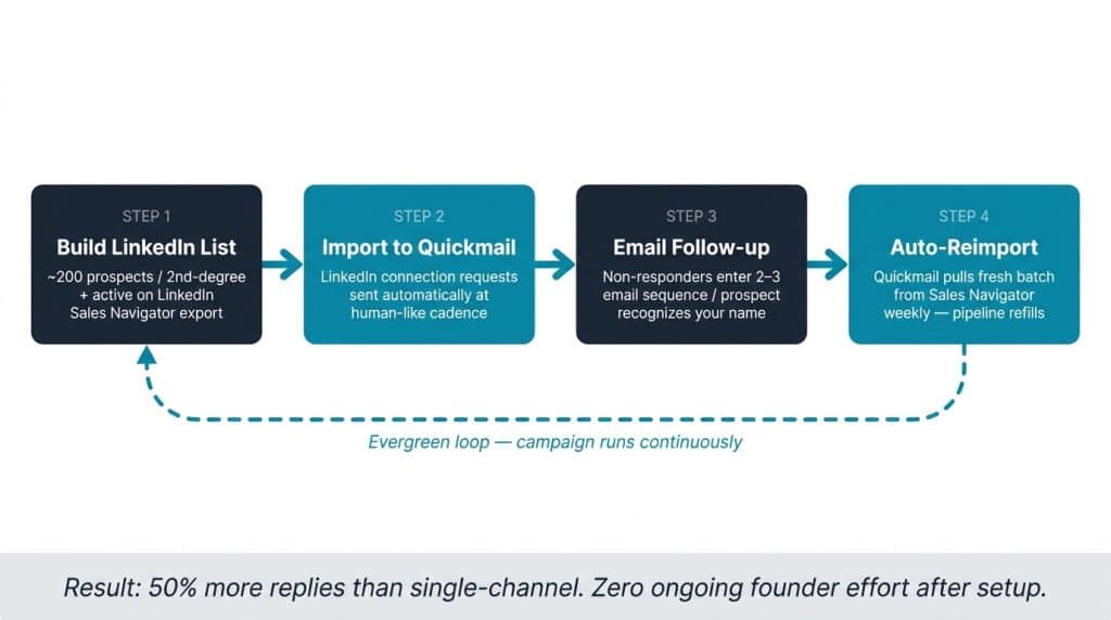 Four-step horizontal flow diagram showing the multichannel cold outreach sequence: build LinkedIn list in Sales Navigator, import to Quickmail, configure email follow-up, set auto-reimport, with an evergreen loop returning to step one automatically