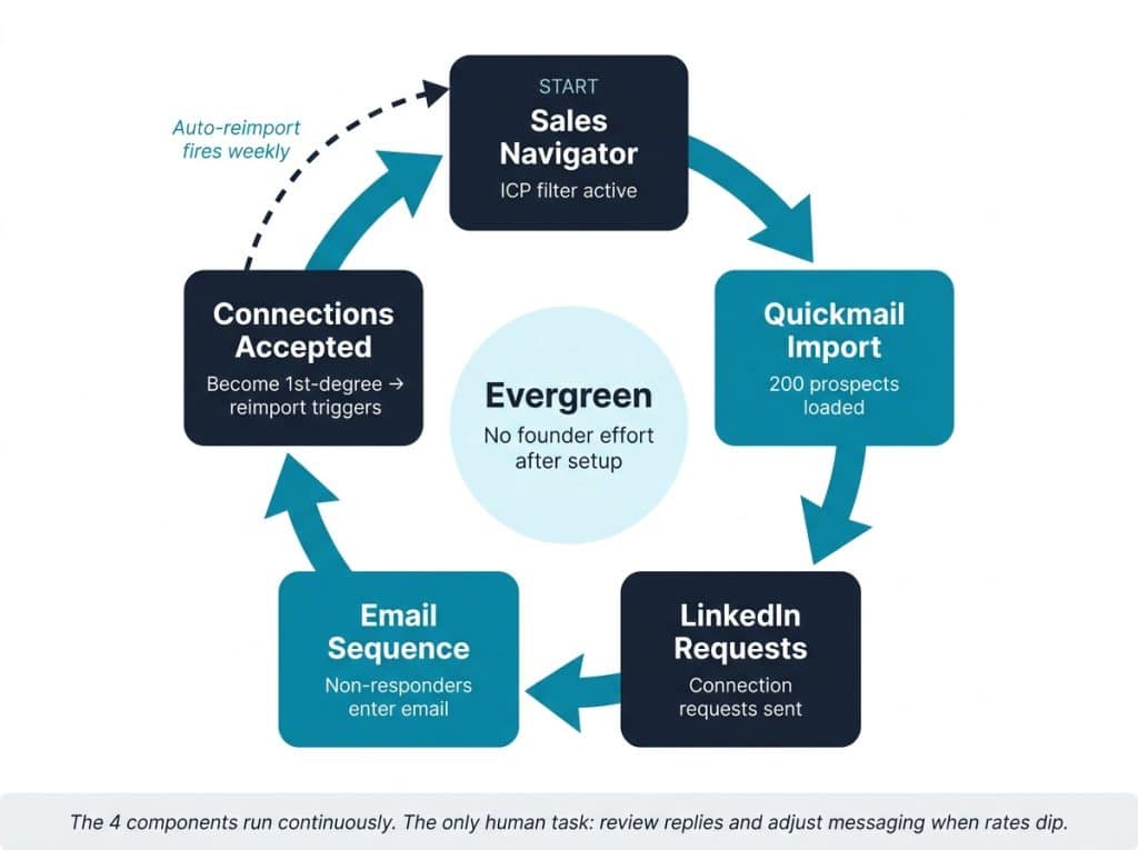 Circular loop diagram showing the evergreen multichannel cold outreach campaign cycle connecting Sales Navigator auto-reimport through Quickmail, LinkedIn connection requests, and email sequences back to the start automatically