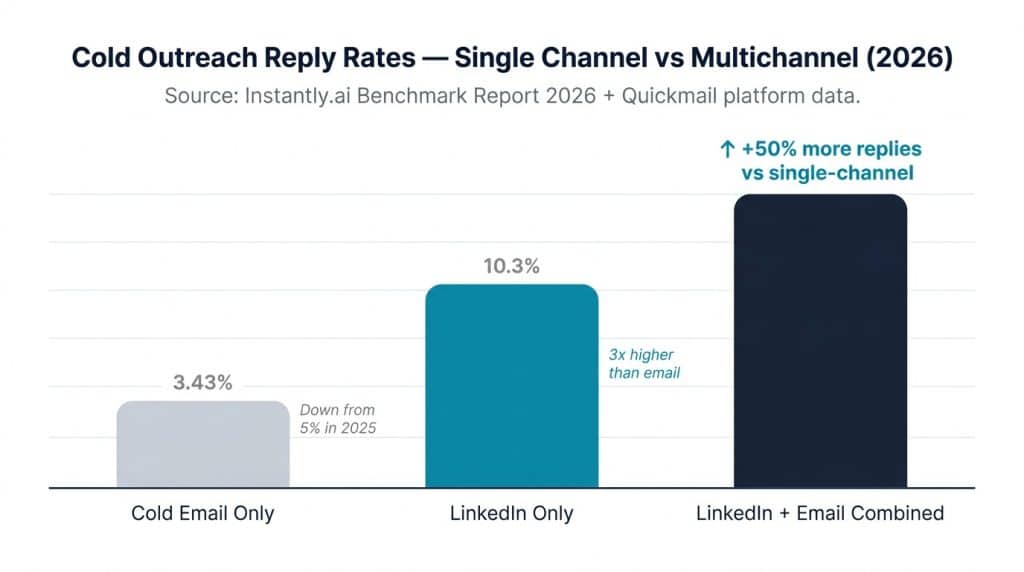 Bar chart comparing 2026 reply rates: cold email 3.43%, LinkedIn 10.3%, and combined LinkedIn and email multichannel cold outreach generating approximately 50% more replies than either channel alone