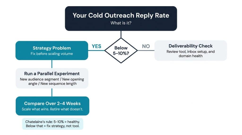 Decision tree flowchart for diagnosing multichannel cold outreach performance: reply rates below 5-10 percent indicate a strategy problem requiring a parallel experiment, not a platform switch