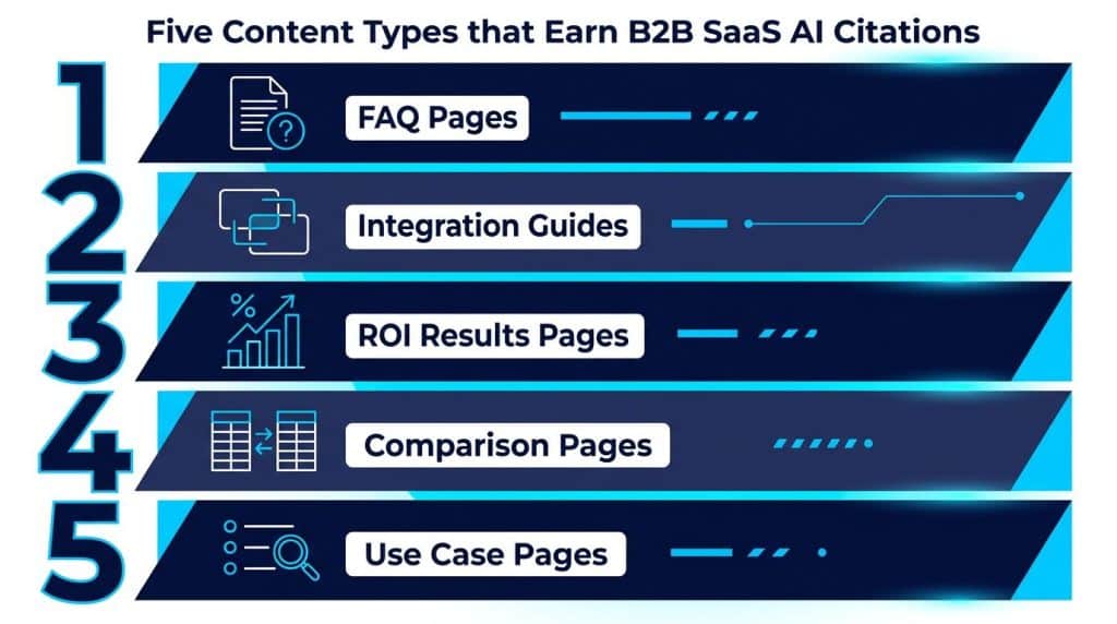 AEO for B2B Saas: Timeline showing when B2B SaaS companies can expect first AI citations: Days 1-14 for technical setup, Days 14-30 for first citations, Days 30-90 for compound growth