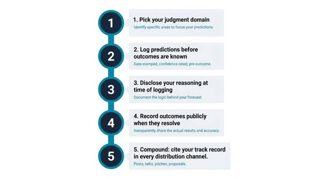 Five-step vertical process flow diagram showing how to build an AI thought leadership strategy by logging predictions before outcomes are known, disclosing reasoning, and compounding a verifiable judgment track record