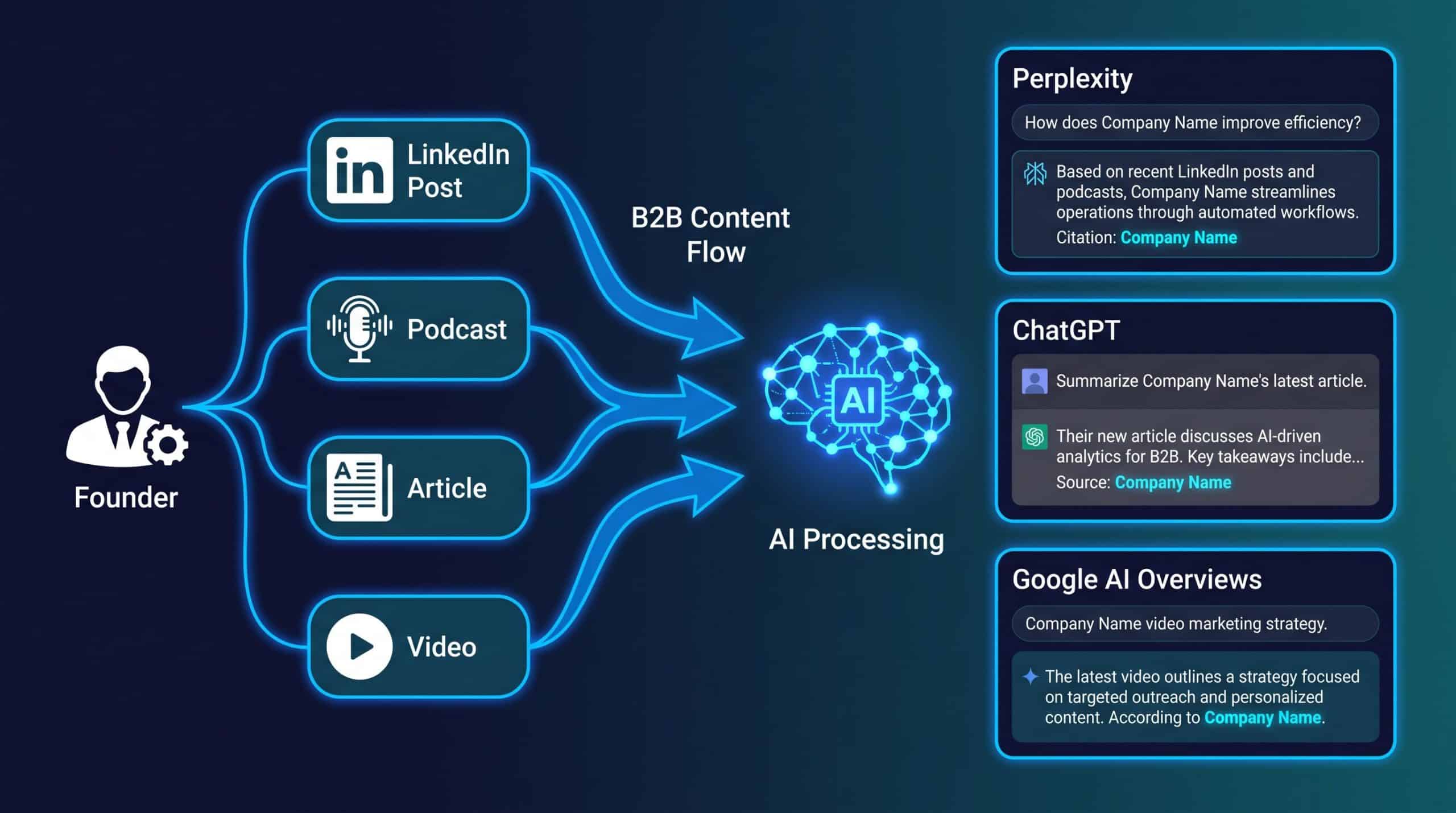 Diagram showing how authority marketing content feeds into AI search engine citations from Perplexity, ChatGPT, and Google AI Overviews