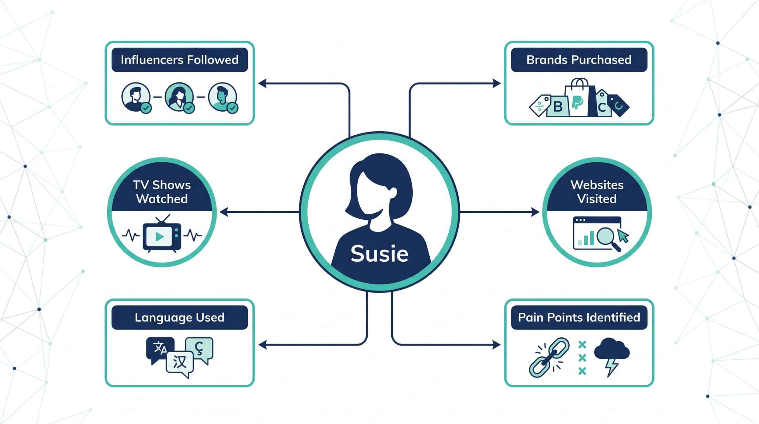 ICP development process for B2B digital marketing showing a named customer profile with psychographic data points