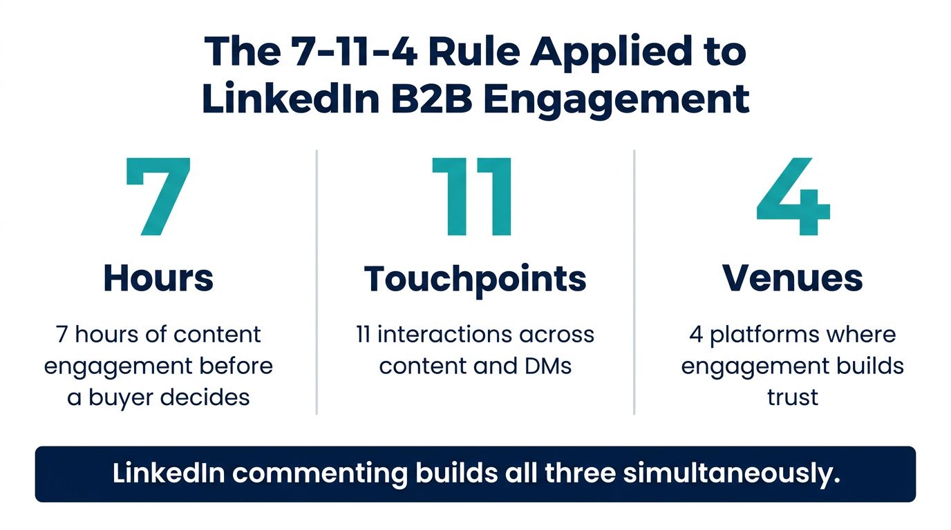 Infographic showing the 7-11-4 rule applied to B2B LinkedIn engagement strategy