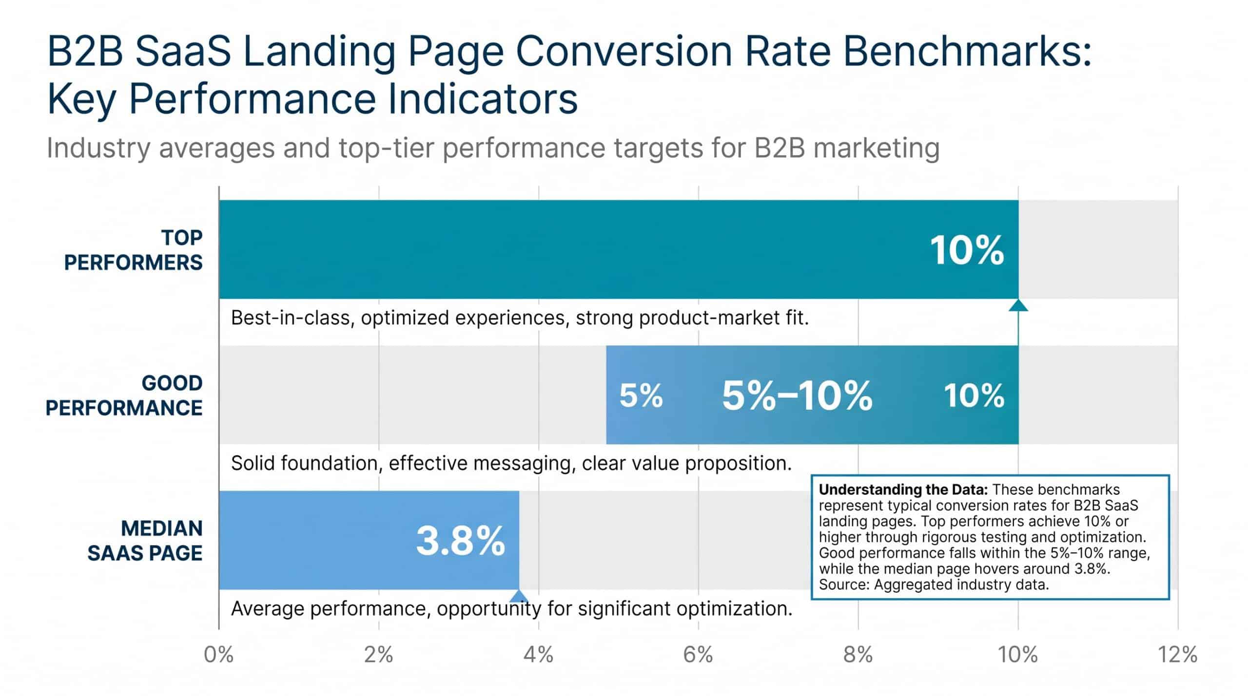 B2B landing page conversion rate benchmarks showing 3.8% median SaaS conversion rate