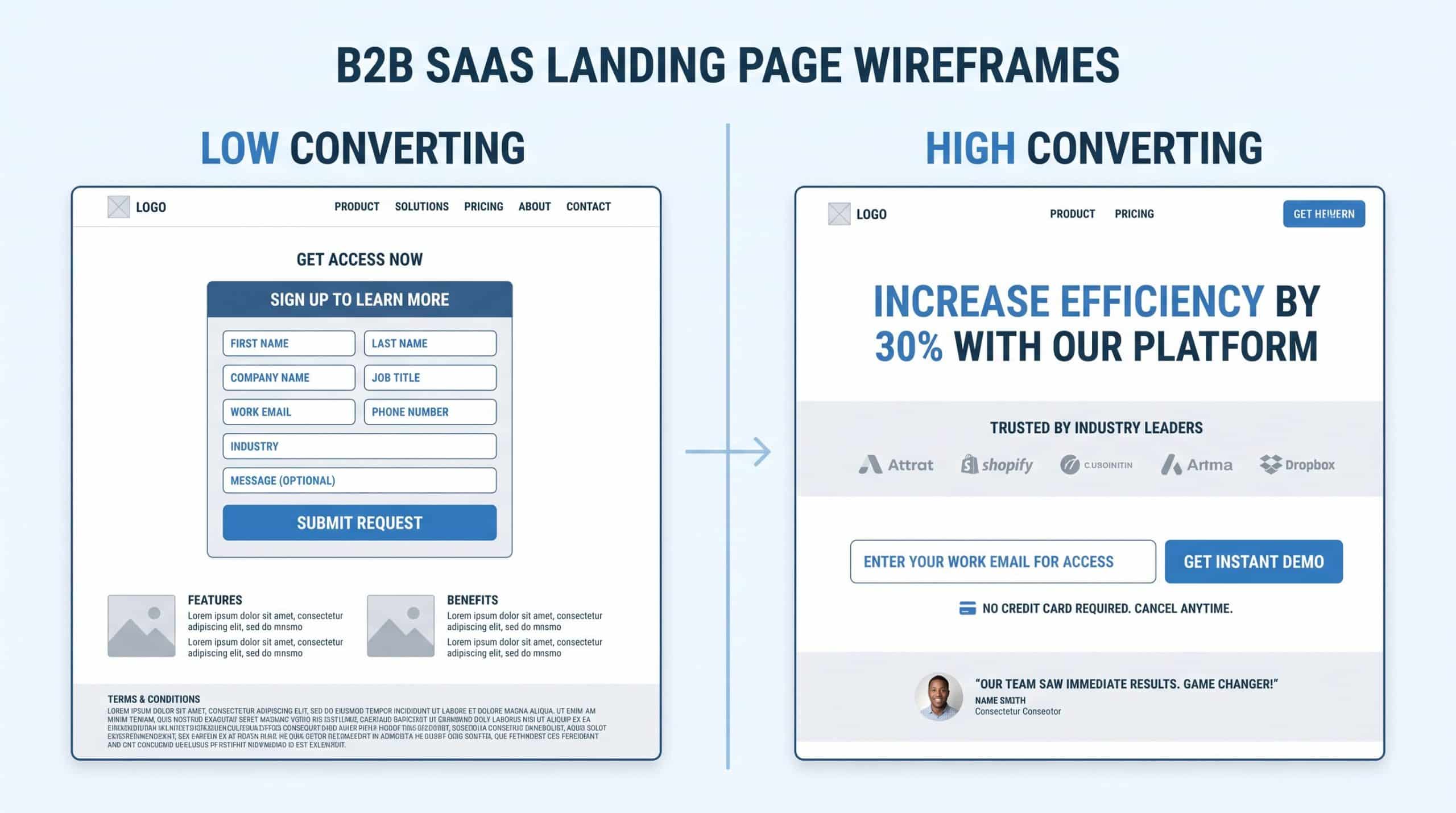 B2B landing page examples: high-converting layout vs low-converting layout comparison