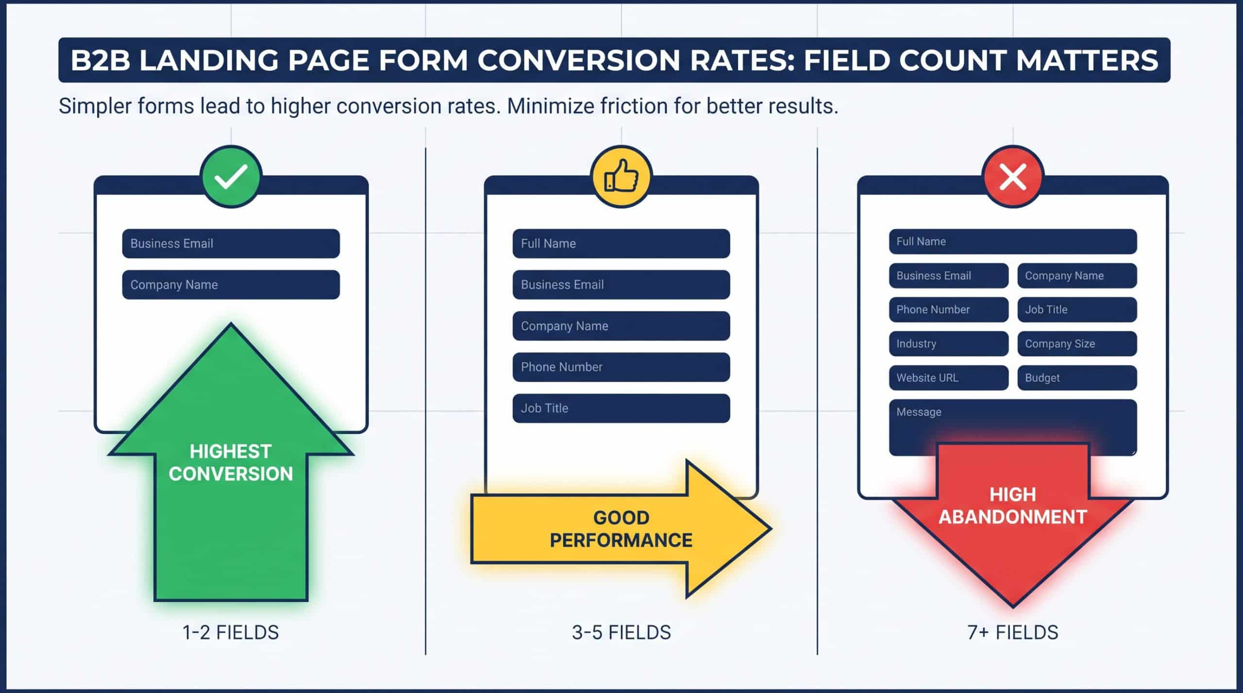 Guide showing optimal B2B landing page form field count with 5 or fewer fields performing best