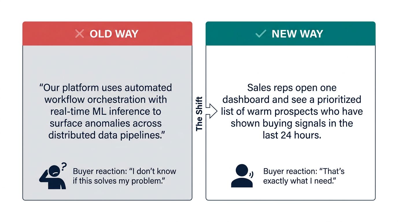 Before-and-after comparison showing the old approach of feature-first B2B messaging versus the new approach of buyer-problem-first messaging with specific outcome language