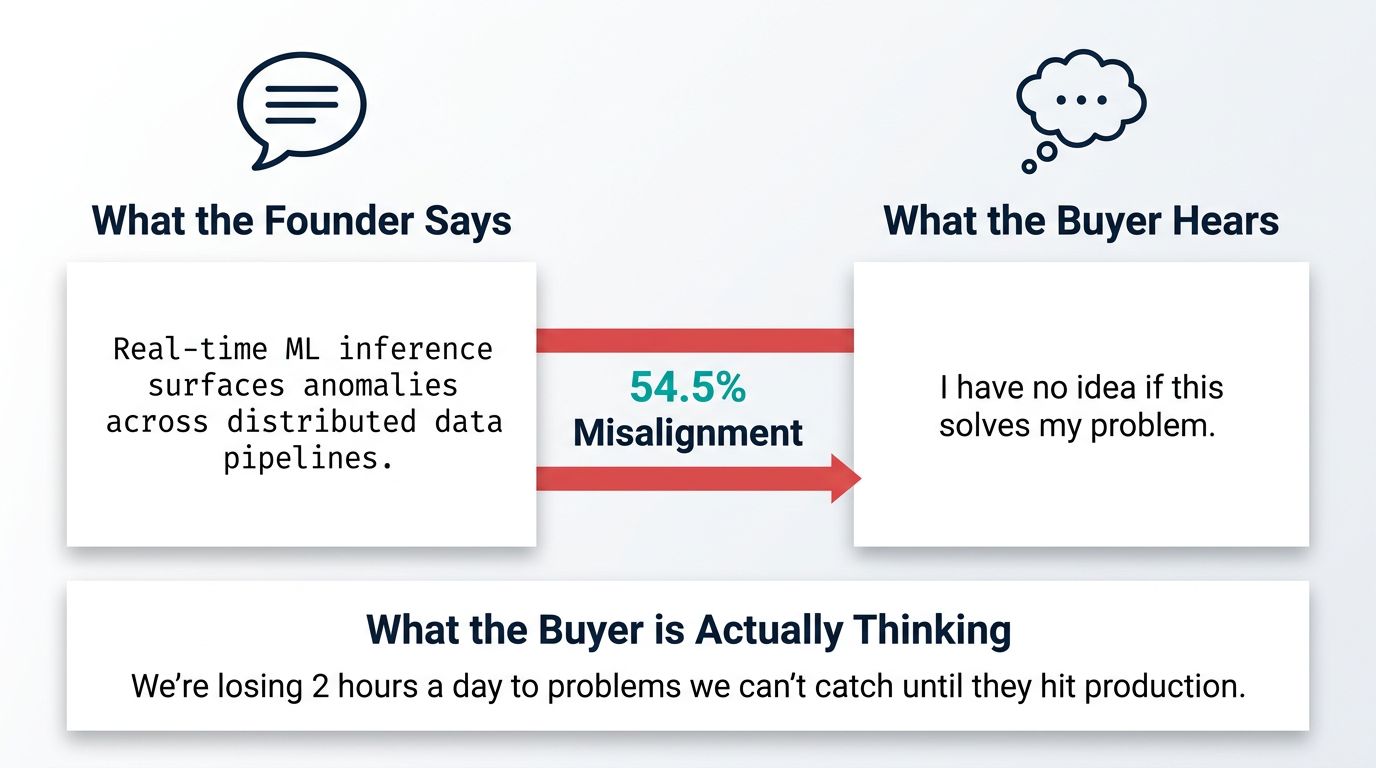 Split-screen diagram showing the gap between how a founder describes their product versus how a buyer actually experiences the problem, illustrating the 54.5% messaging misalignment