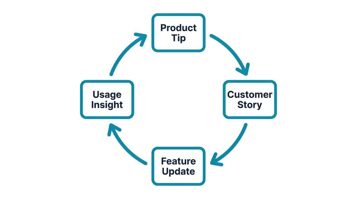 Circular diagram showing the four-part customer retention newsletter cycle: product tip, customer story, feature update, and usage insight