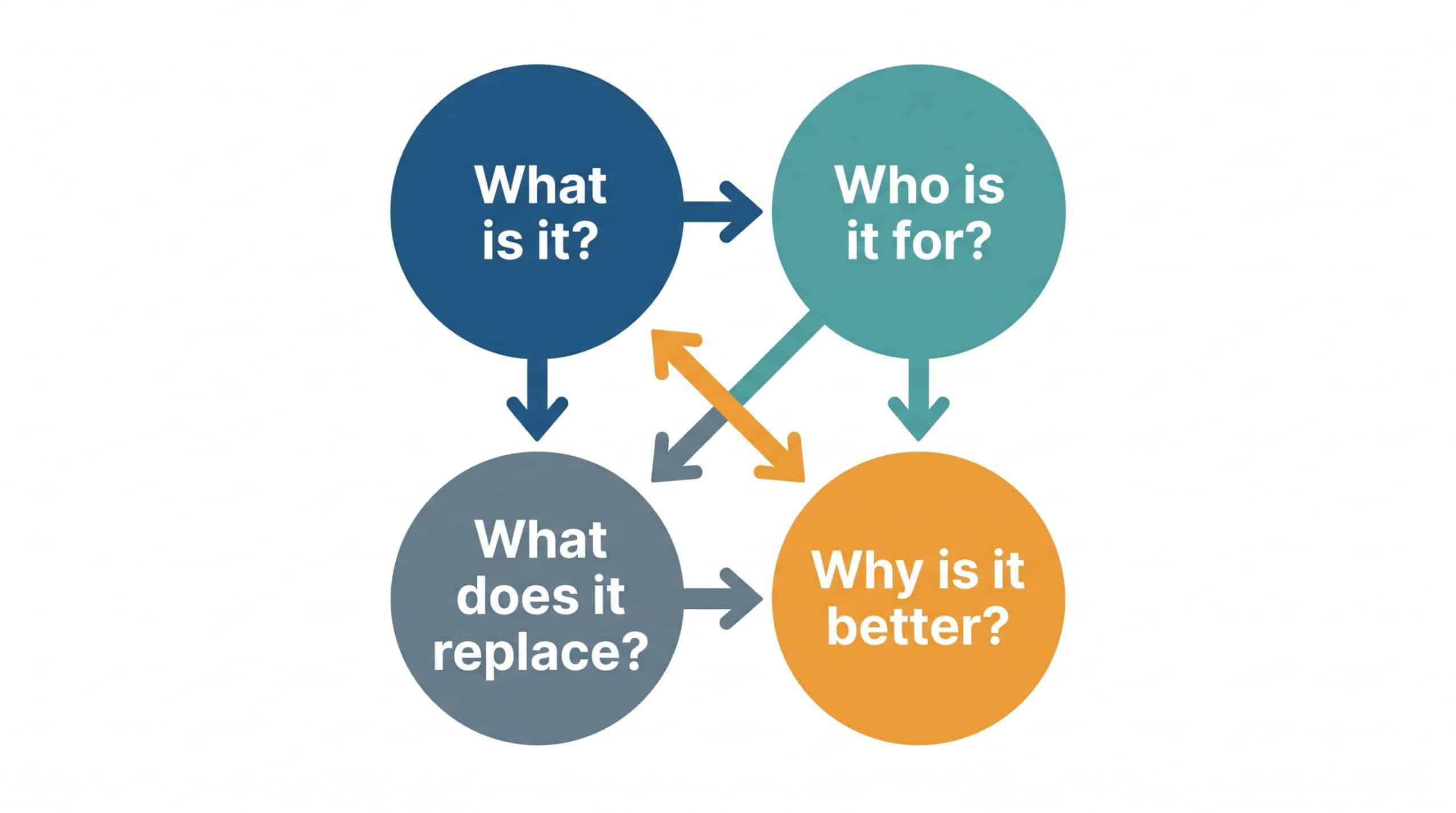 The four questions every B2B product positioning strategy must answer