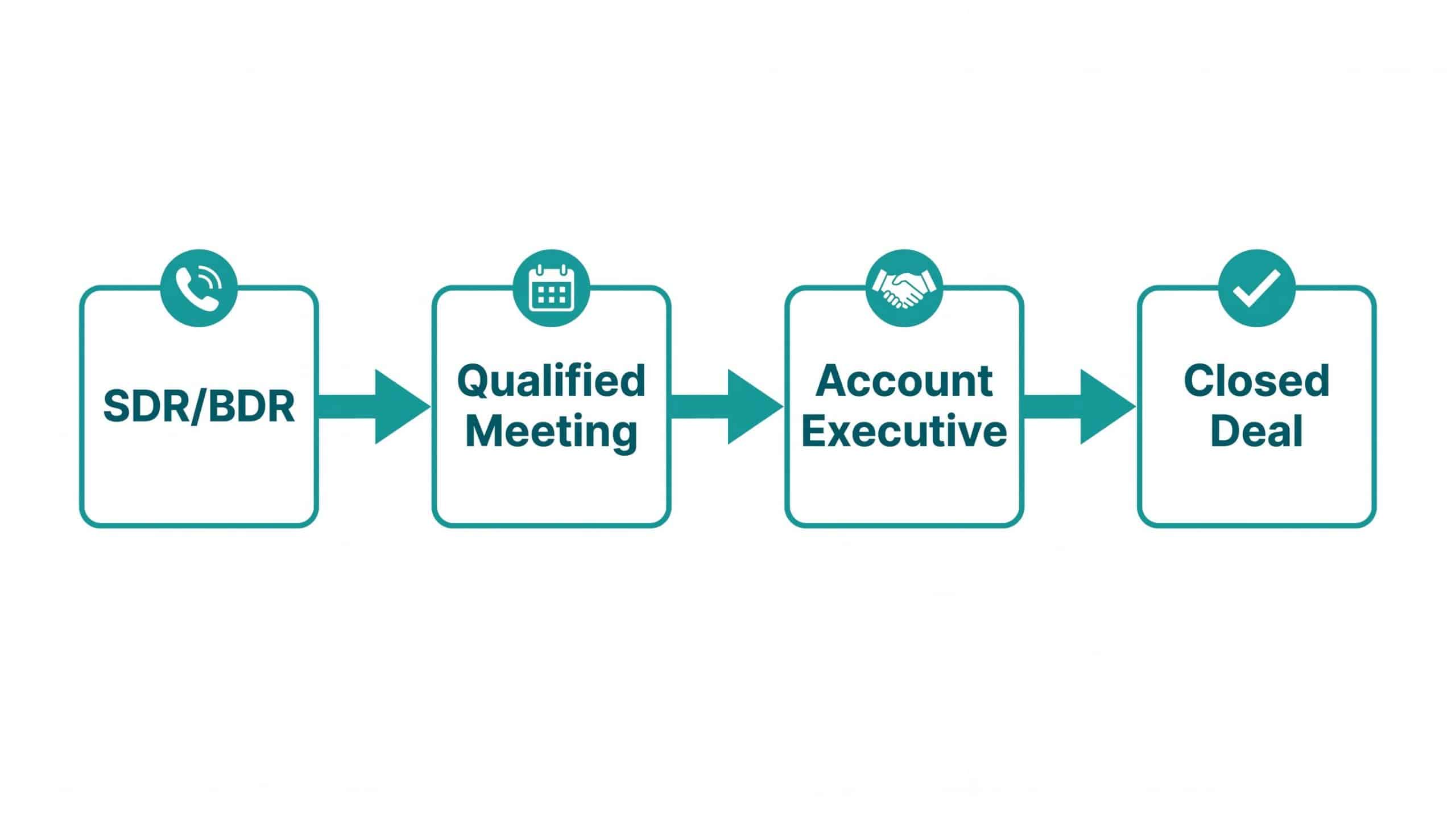 B2B sales team pipeline showing SDR prospecting through Account Executive to closed deal