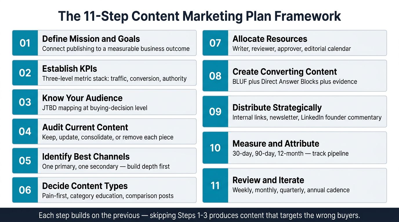 Infographic overview of the 11-step content marketing plan framework for B2B tech founders, from defining mission and goals through measuring results and iterating
