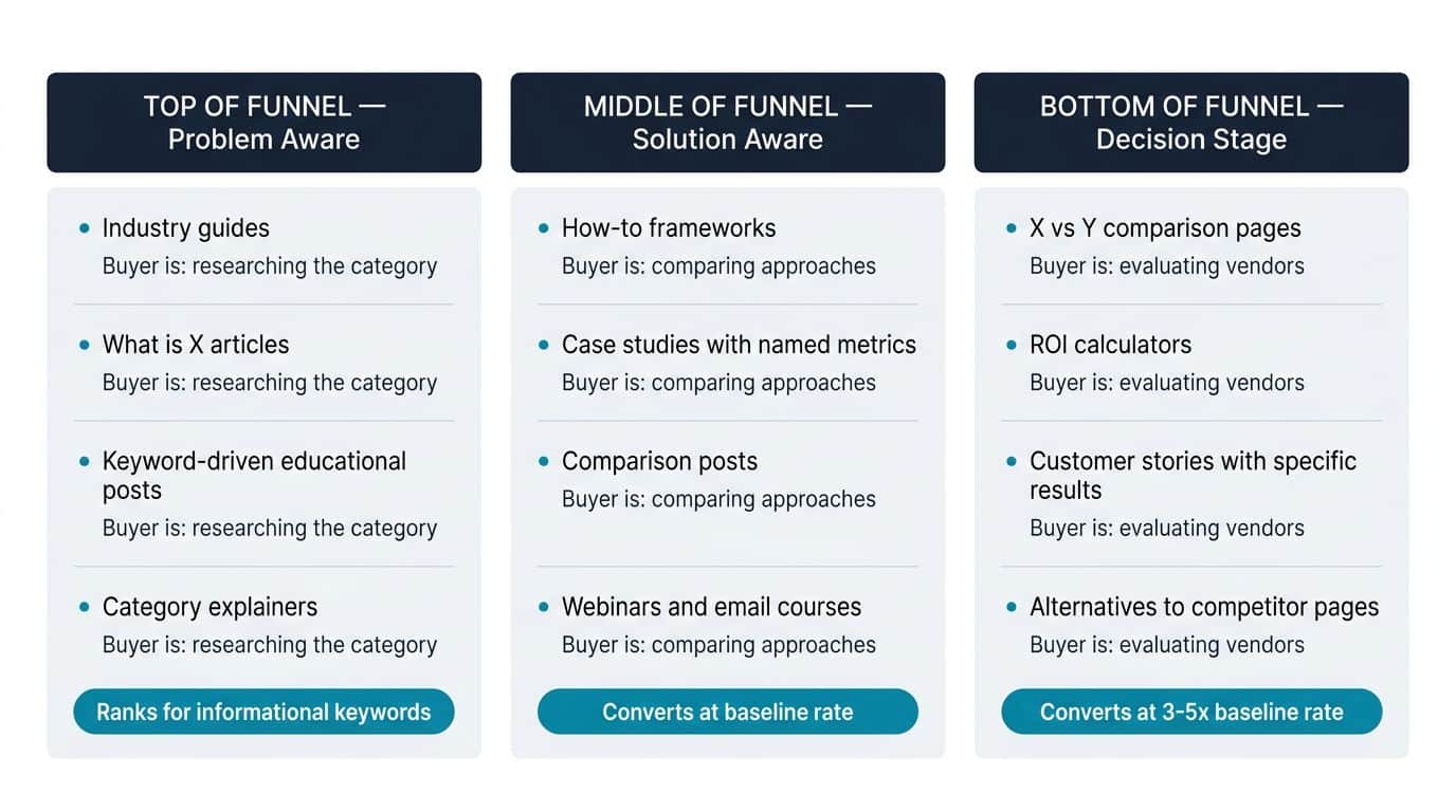 Infographic showing B2B content types organized by funnel stage: top of funnel (problem aware), middle of funnel (solution aware), and bottom of funnel (decision stage)