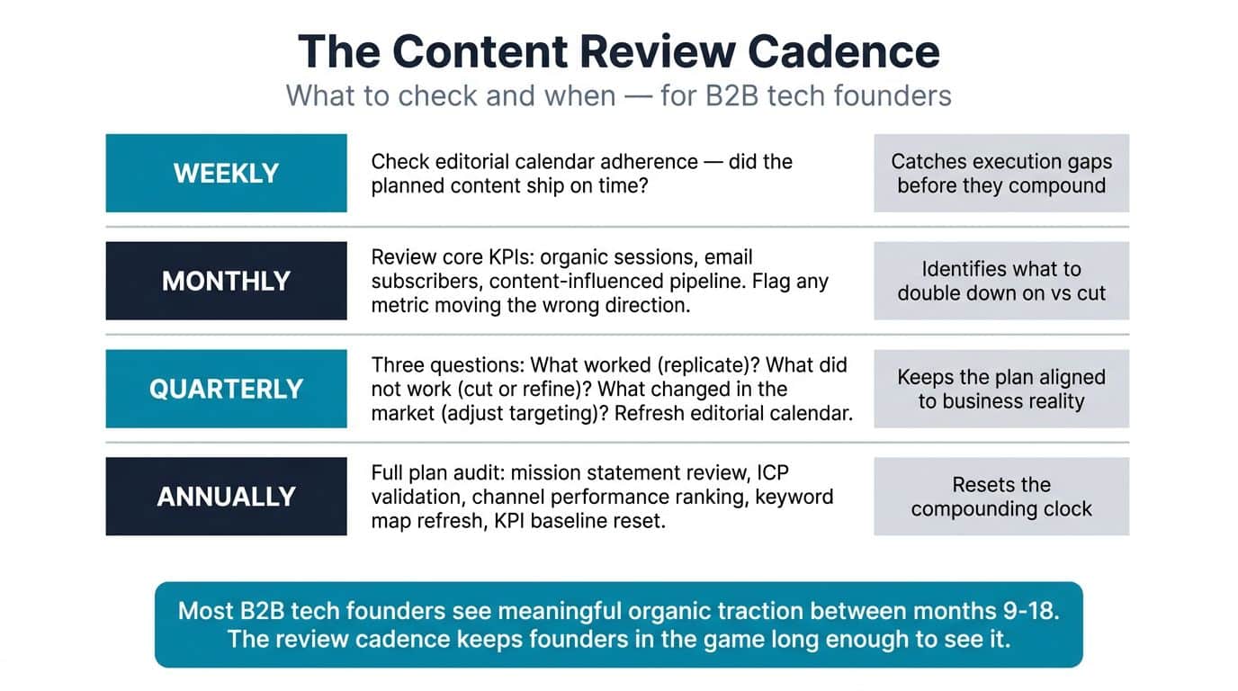 Infographic showing the content review cadence: weekly editorial calendar checks, monthly KPI reviews, quarterly plan refreshes, and annual full audits
