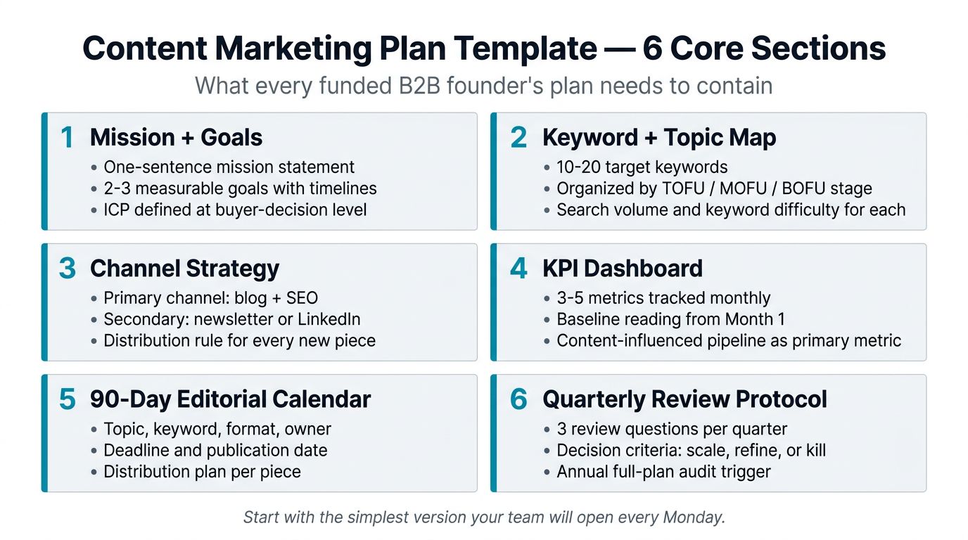 Content marketing plan template showing 6 core sections: mission and goals, keyword and topic map, channel strategy, KPI dashboard, 90-day editorial calendar, and quarterly review protocol