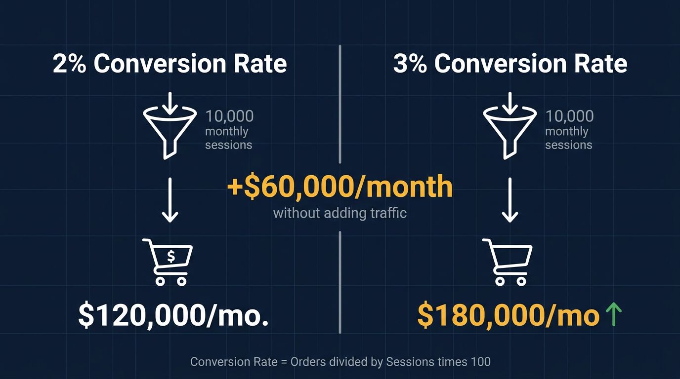 The Revenue Impact of Ecommerce Conversion Rate Optimization Ecommerce conversion rate optimization - A side-by-side data visualization showing two ecommerce stores with identical traffic — one converting at 2% generating $120,000 monthly revenue, and one converting at 3% generating $180,000 monthly revenue, illustrating how a single percentage point improvement compounds