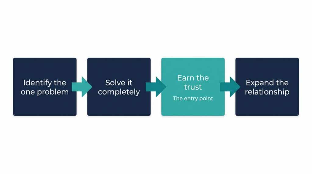 Four-stage process flow for B2B sales trust: solve one problem completely before expanding the customer relationship