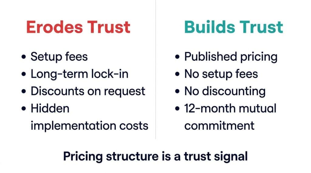 Comparison chart of B2B pricing practices that erode trust versus structures that build trust in sales