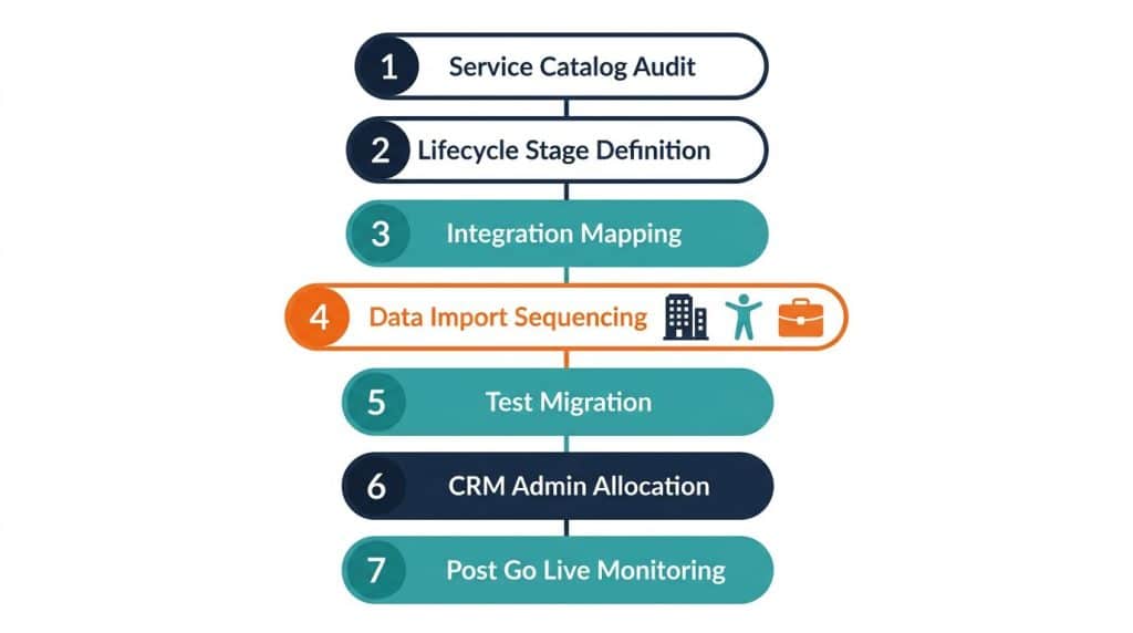 A vertical flowchart showing the seven steps of HubSpot CRM implementation from service catalog audit through post-go-live monitoring, with data import order (companies, contacts, deals) highlighted