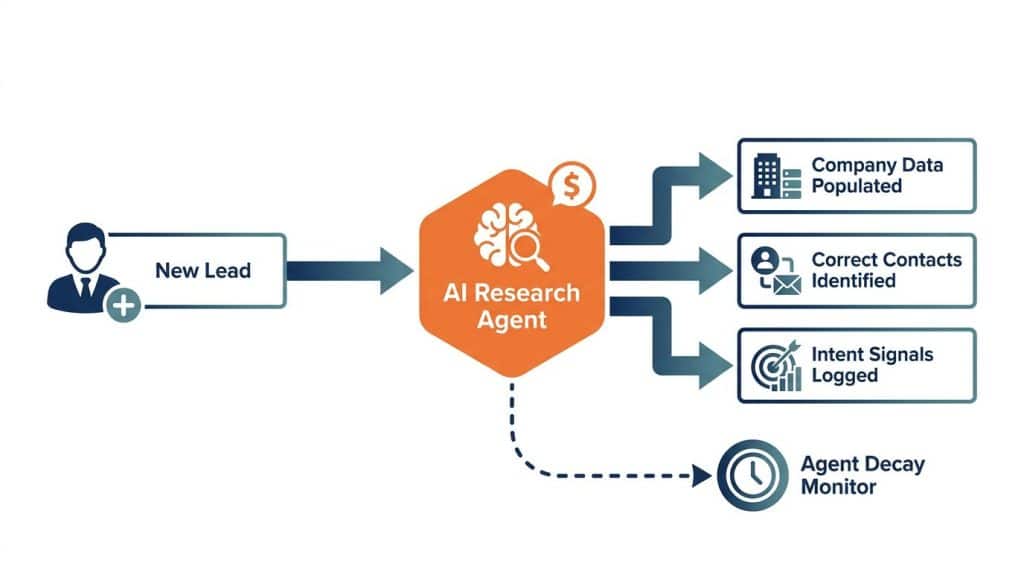 A workflow diagram showing an AI research agent automatically enriching new HubSpot CRM leads with company data, contact details, and intent signals, with a $1M efficiency gain annotation