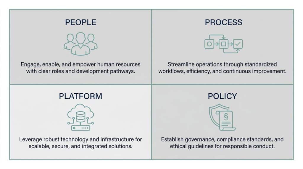 Diagram showing the four dimensions of CRM implementation success: People, Process, Platform, and Policy arranged in a 2x2 grid with Platform as the smallest quadrant