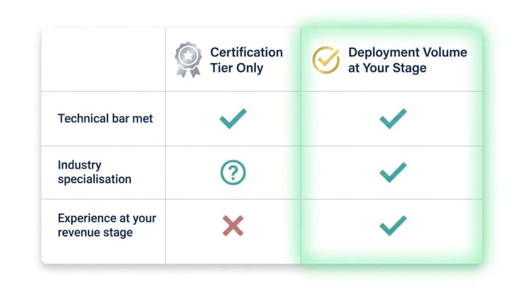 A comparison scorecard showing two HubSpot implementation partner profiles: one evaluated only on certification tier, one evaluated on deployment volume at matching company stage, with the second marked as the stronger filter