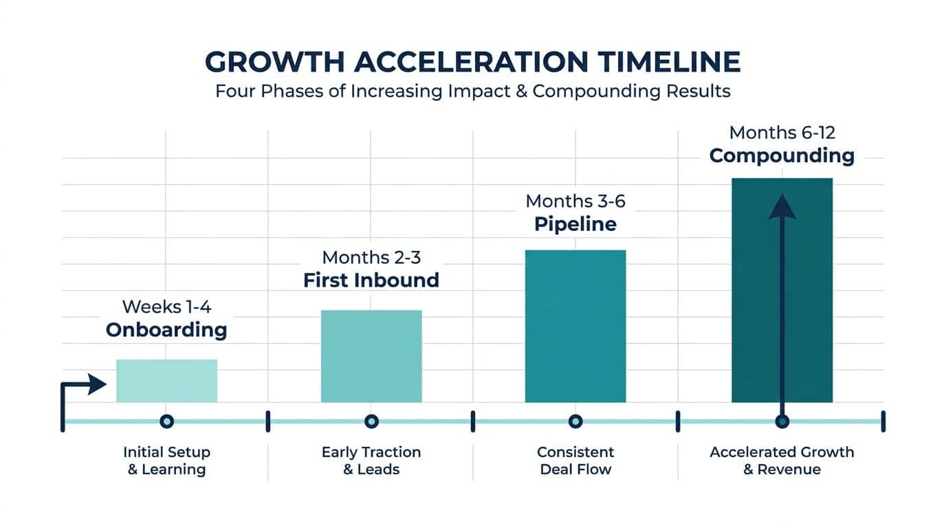 Timeline chart showing LinkedIn ghostwriting ROI progression from onboarding through compounding pipeline influence over 12 months