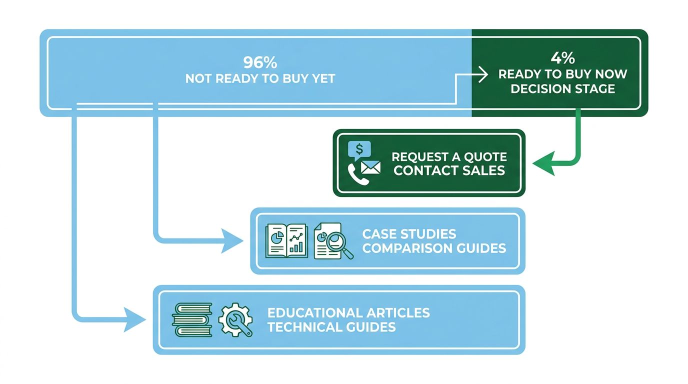 Manufacturing website conversion architecture showing 96 percent of buyers not ready to buy